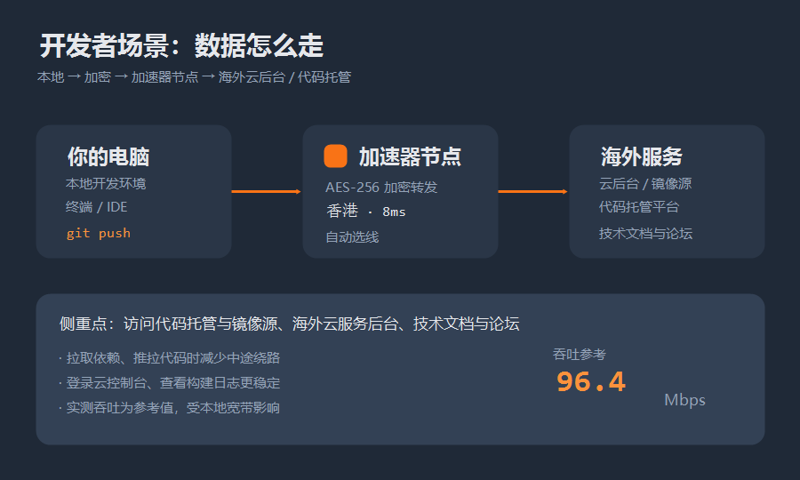 加速器开发者场景示意，本地数据加密后经节点转发到海外云后台与代码托管